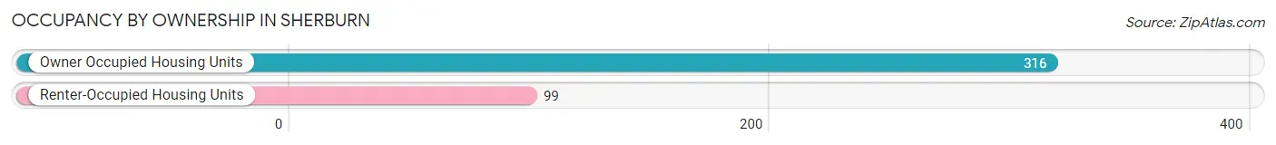 Occupancy by Ownership in Sherburn