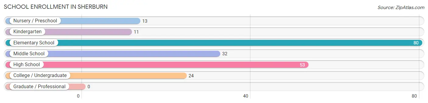 School Enrollment in Sherburn