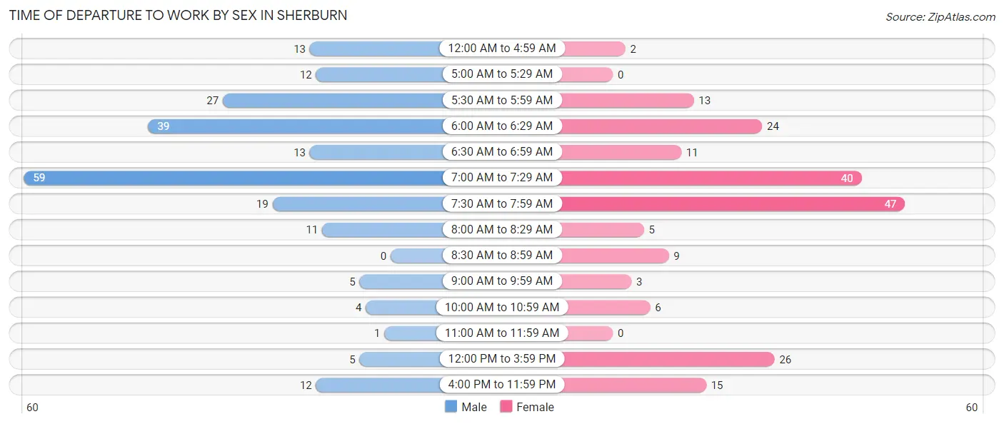 Time of Departure to Work by Sex in Sherburn