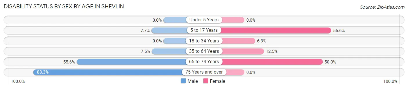 Disability Status by Sex by Age in Shevlin