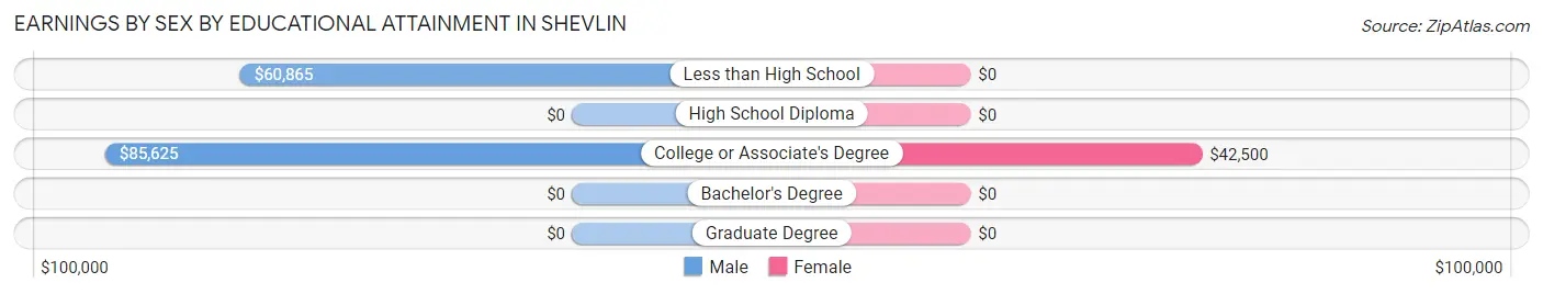 Earnings by Sex by Educational Attainment in Shevlin