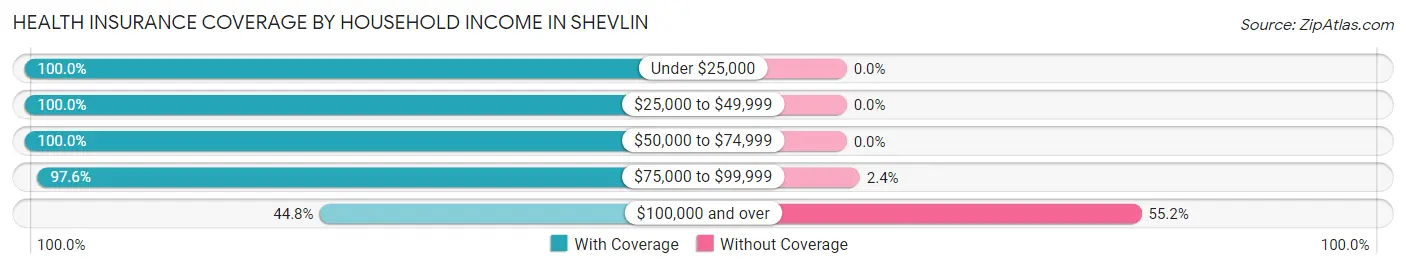 Health Insurance Coverage by Household Income in Shevlin