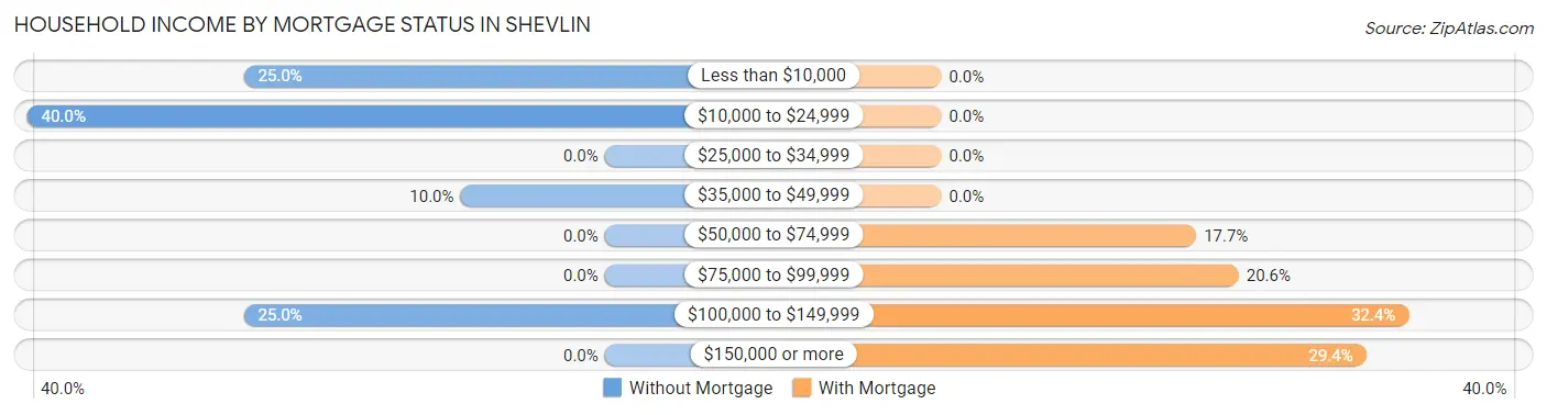 Household Income by Mortgage Status in Shevlin