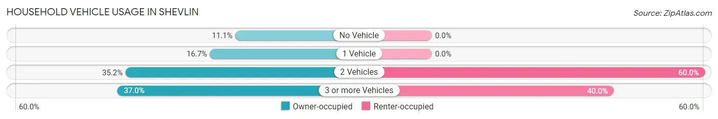 Household Vehicle Usage in Shevlin
