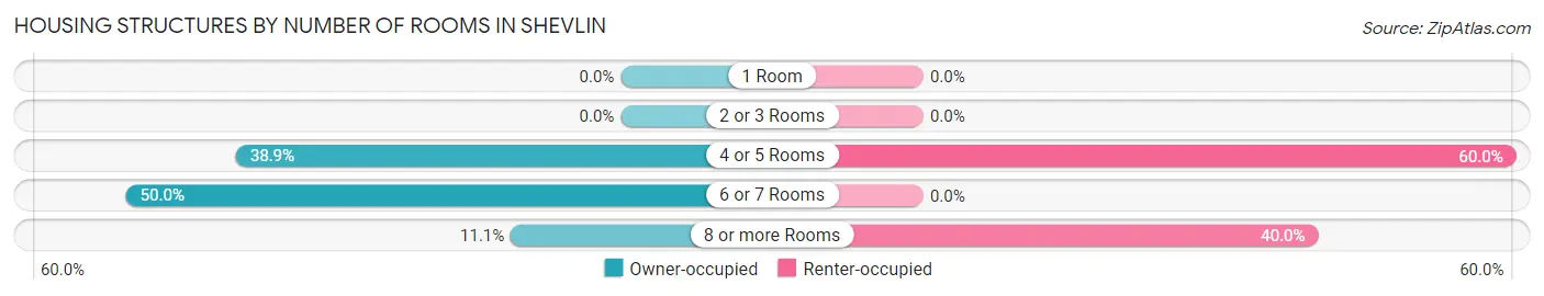 Housing Structures by Number of Rooms in Shevlin