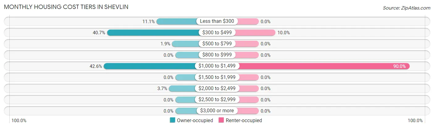 Monthly Housing Cost Tiers in Shevlin