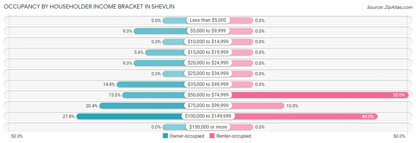 Occupancy by Householder Income Bracket in Shevlin