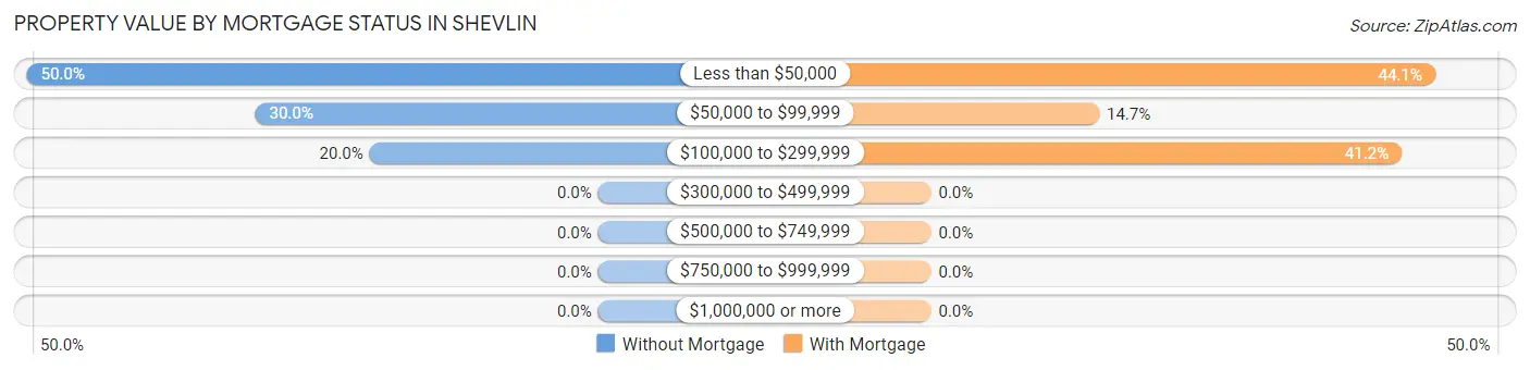 Property Value by Mortgage Status in Shevlin