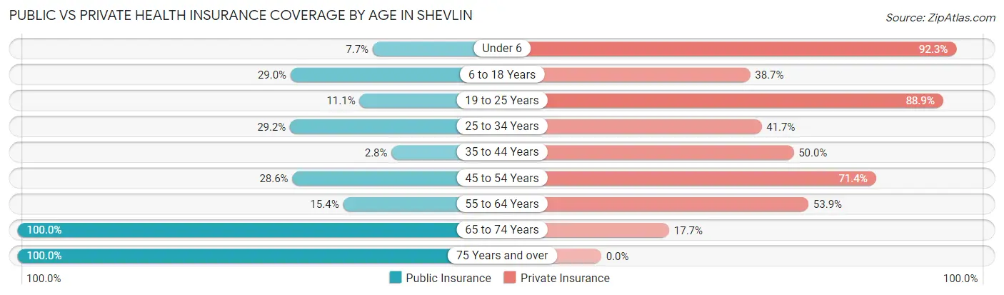 Public vs Private Health Insurance Coverage by Age in Shevlin