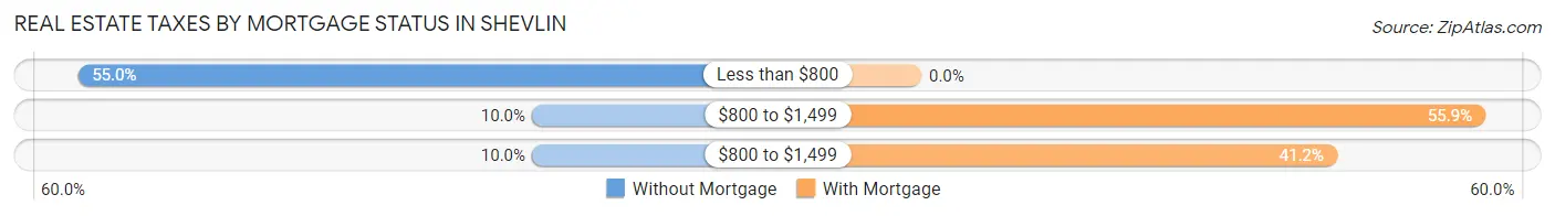 Real Estate Taxes by Mortgage Status in Shevlin