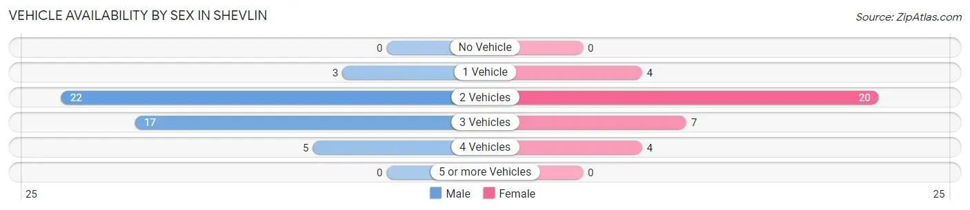 Vehicle Availability by Sex in Shevlin