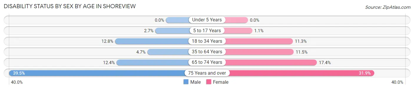Disability Status by Sex by Age in Shoreview