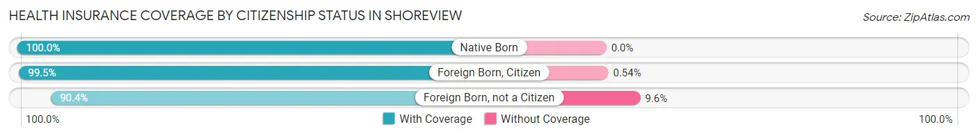 Health Insurance Coverage by Citizenship Status in Shoreview