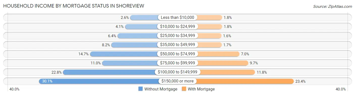 Household Income by Mortgage Status in Shoreview