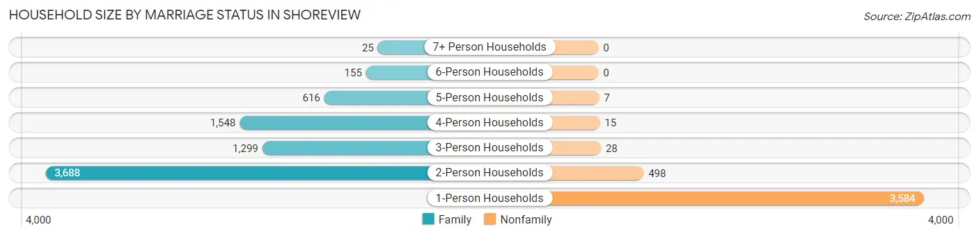 Household Size by Marriage Status in Shoreview