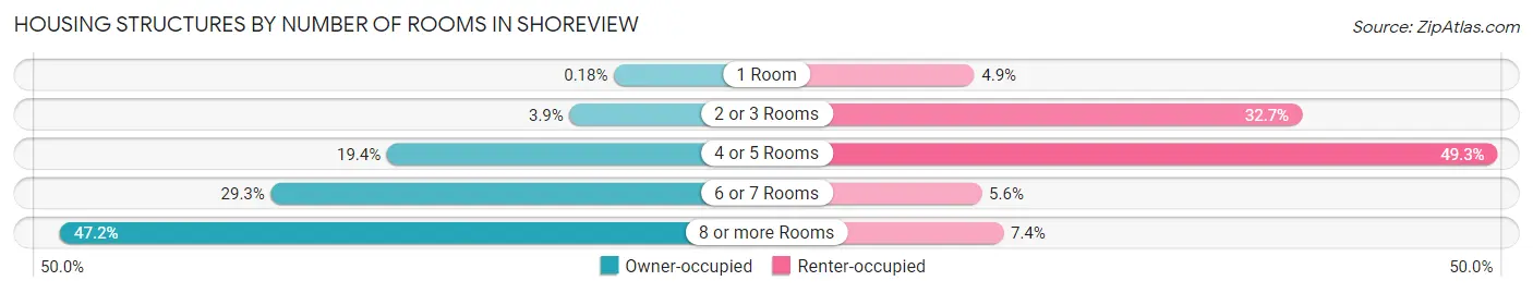 Housing Structures by Number of Rooms in Shoreview