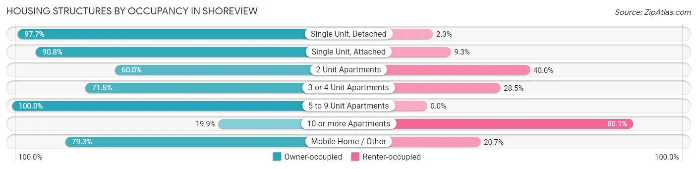 Housing Structures by Occupancy in Shoreview