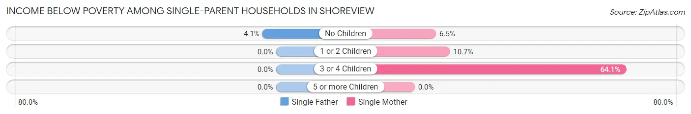 Income Below Poverty Among Single-Parent Households in Shoreview