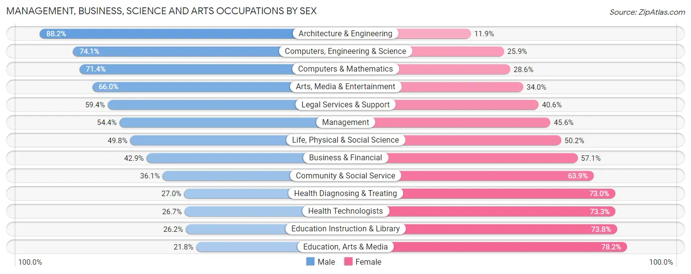 Management, Business, Science and Arts Occupations by Sex in Shoreview