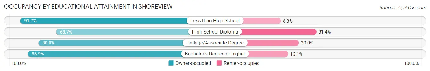 Occupancy by Educational Attainment in Shoreview