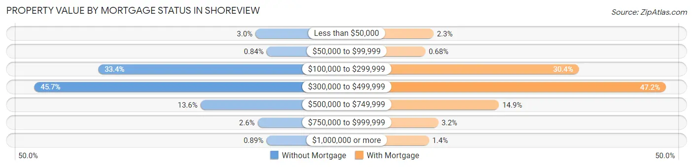 Property Value by Mortgage Status in Shoreview
