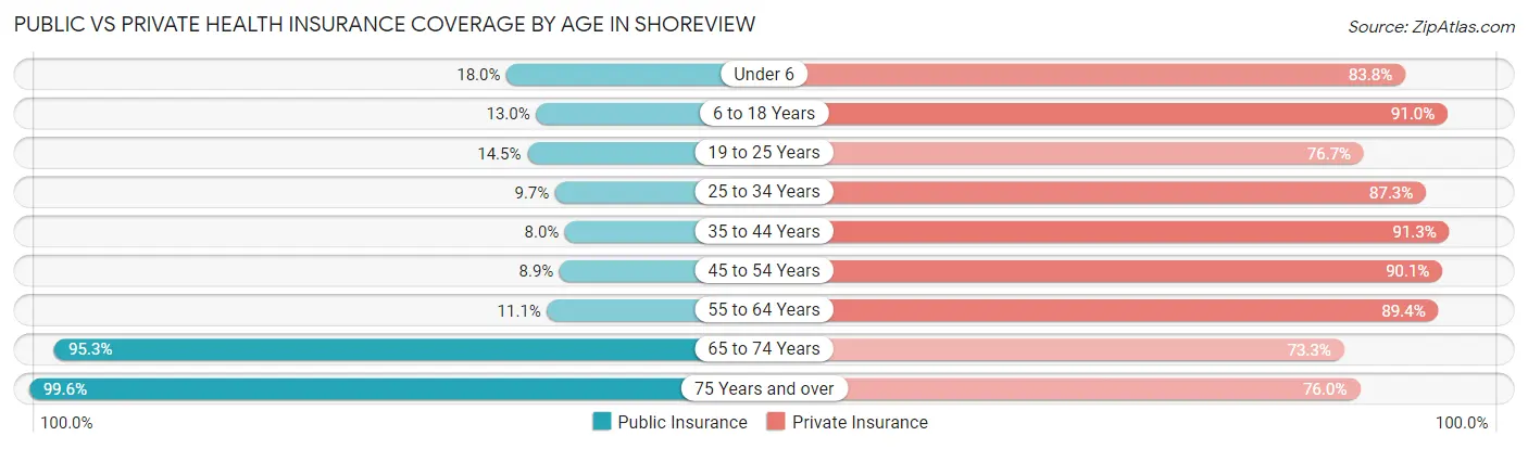 Public vs Private Health Insurance Coverage by Age in Shoreview