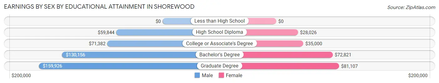 Earnings by Sex by Educational Attainment in Shorewood