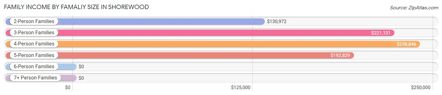 Family Income by Famaliy Size in Shorewood