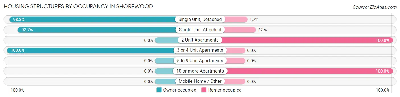 Housing Structures by Occupancy in Shorewood