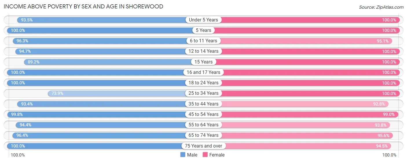 Income Above Poverty by Sex and Age in Shorewood