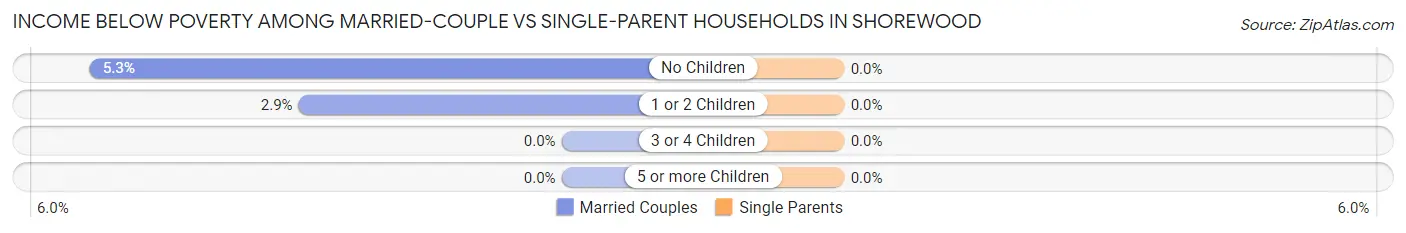 Income Below Poverty Among Married-Couple vs Single-Parent Households in Shorewood