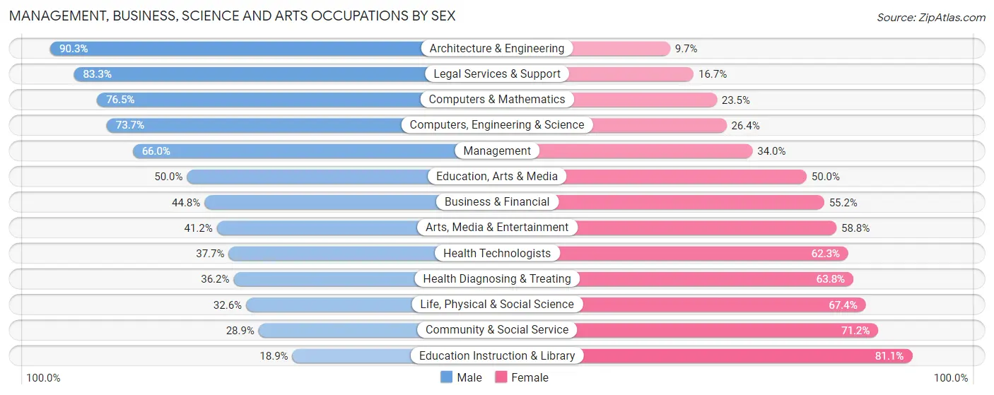 Management, Business, Science and Arts Occupations by Sex in Shorewood