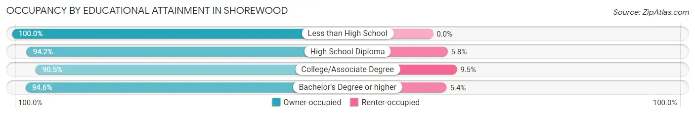 Occupancy by Educational Attainment in Shorewood