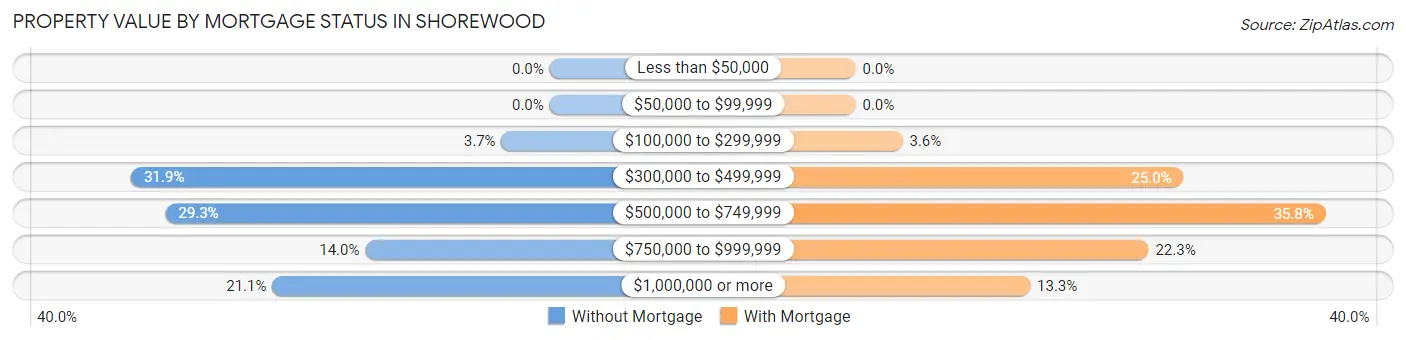 Property Value by Mortgage Status in Shorewood
