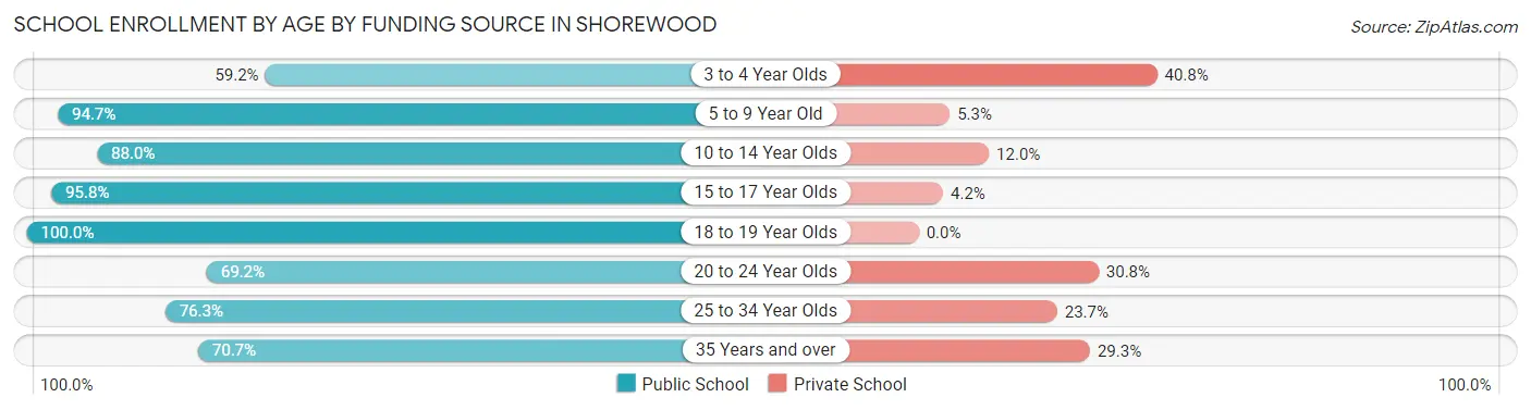 School Enrollment by Age by Funding Source in Shorewood