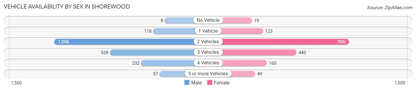 Vehicle Availability by Sex in Shorewood