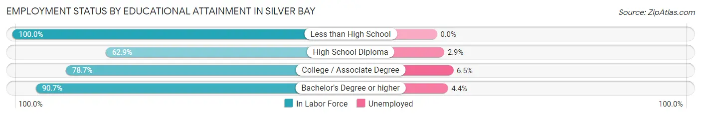 Employment Status by Educational Attainment in Silver Bay