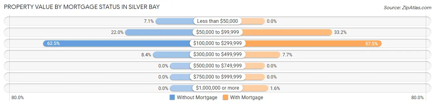 Property Value by Mortgage Status in Silver Bay