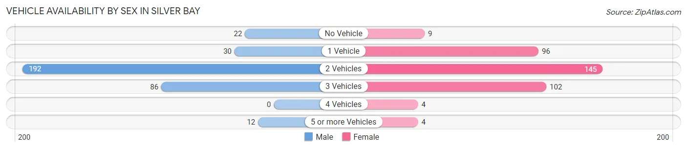 Vehicle Availability by Sex in Silver Bay