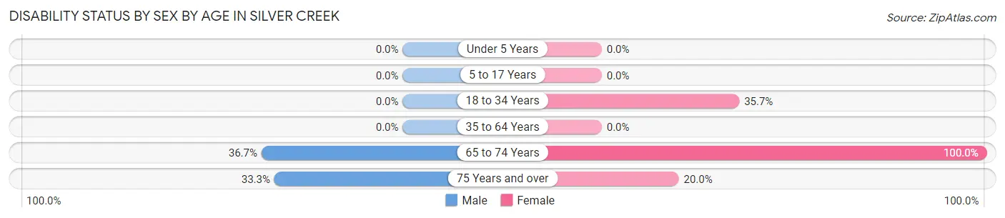 Disability Status by Sex by Age in Silver Creek