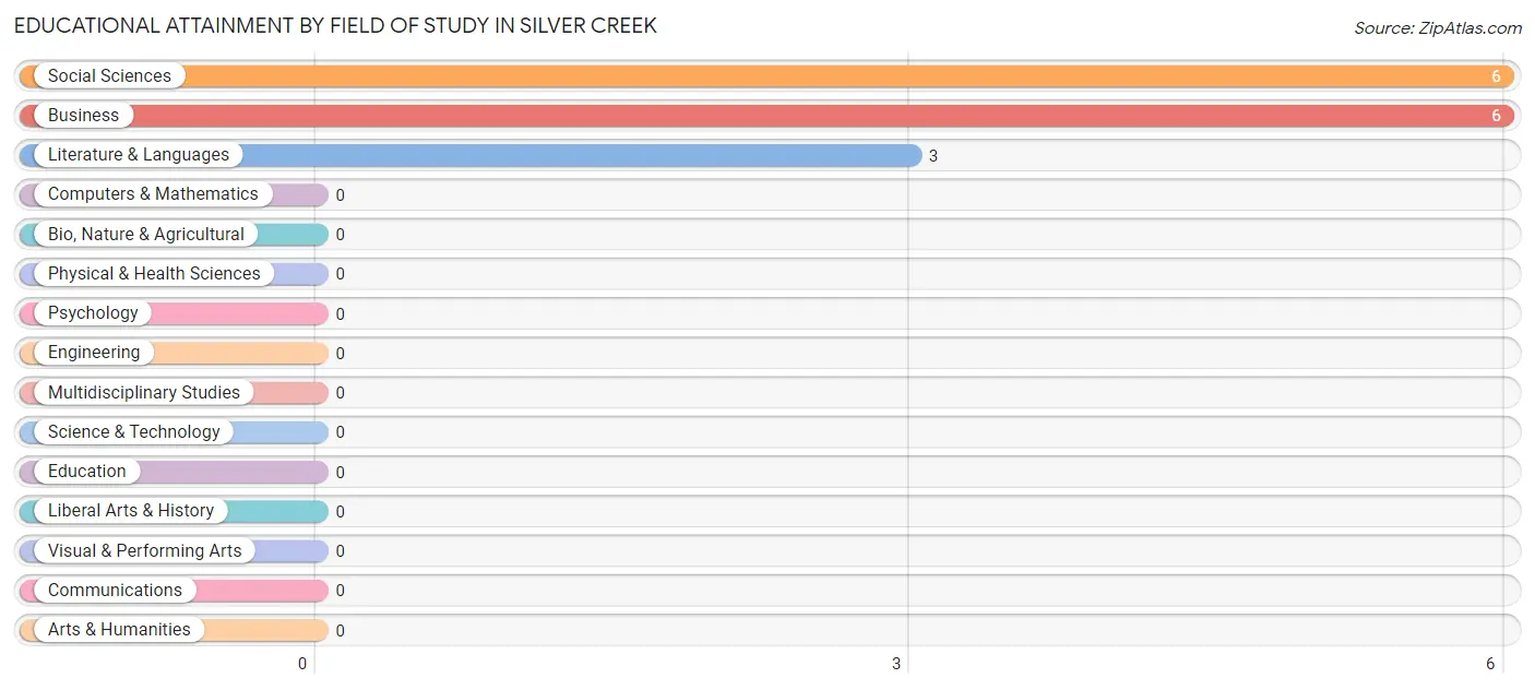Educational Attainment by Field of Study in Silver Creek