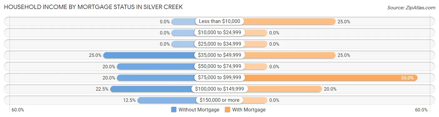 Household Income by Mortgage Status in Silver Creek