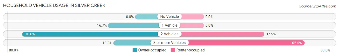 Household Vehicle Usage in Silver Creek