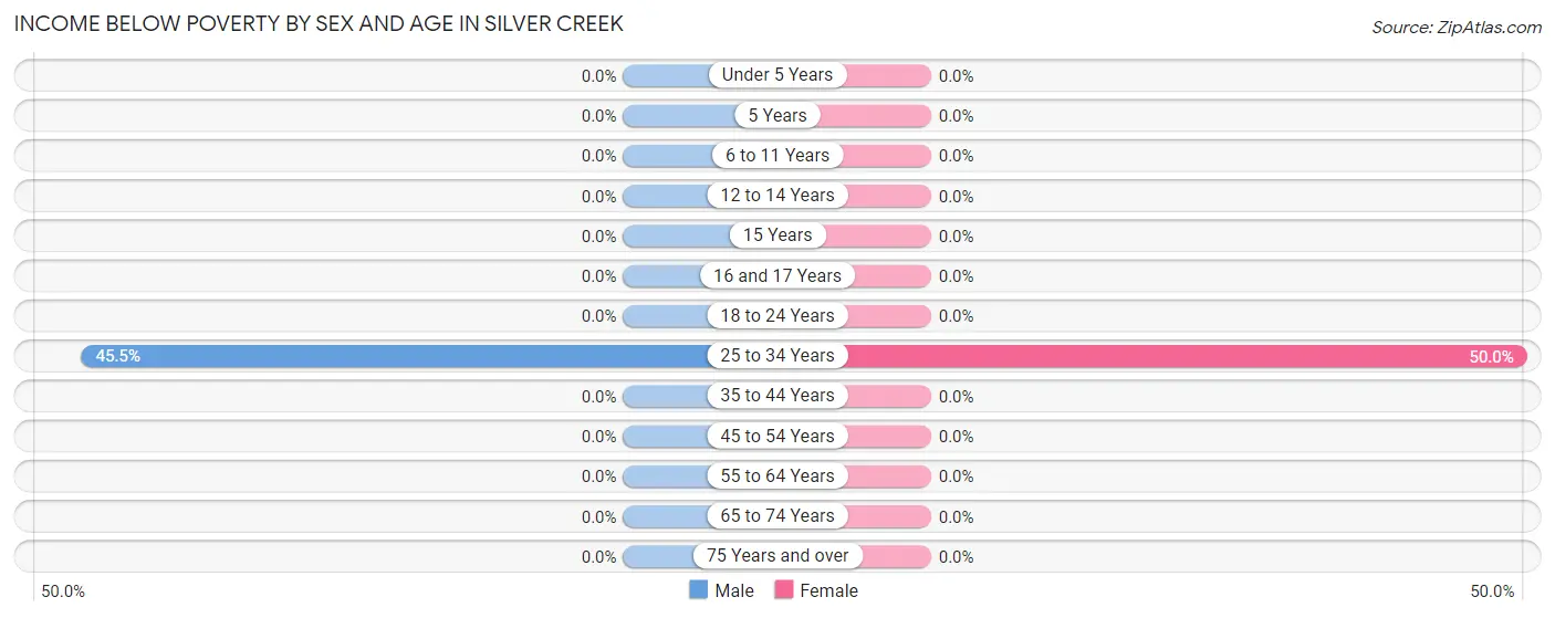 Income Below Poverty by Sex and Age in Silver Creek
