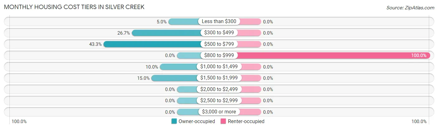 Monthly Housing Cost Tiers in Silver Creek