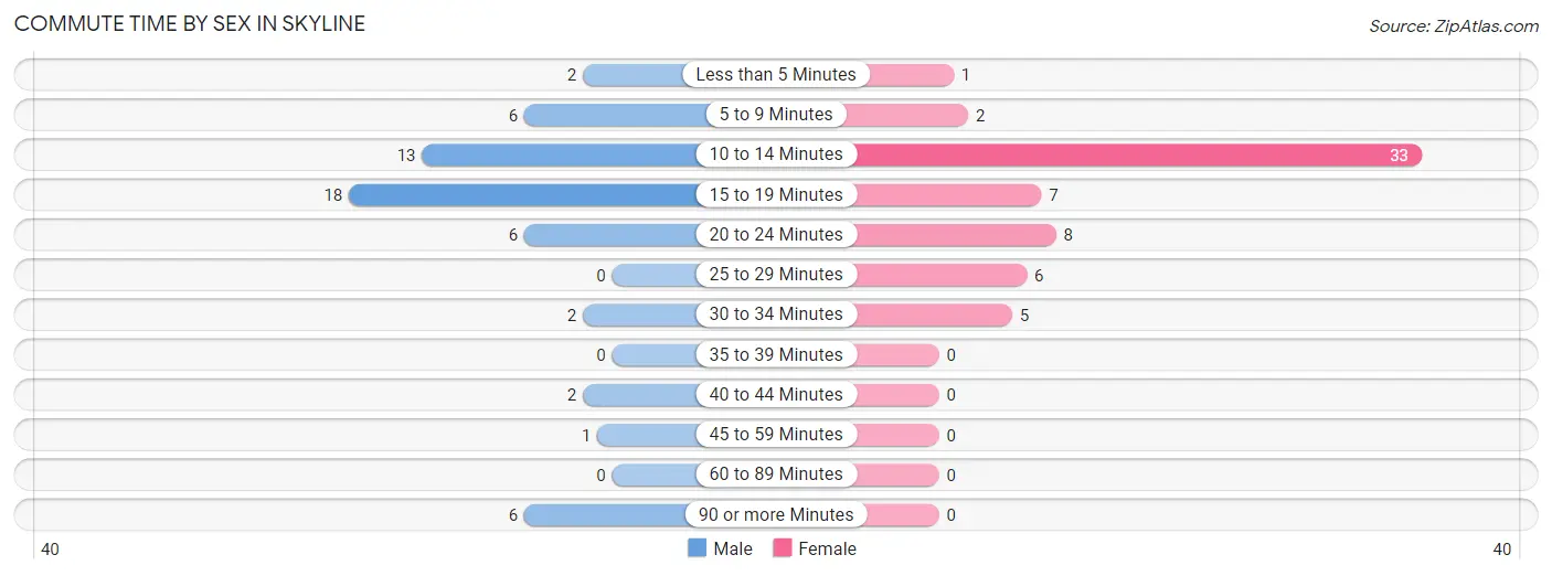 Commute Time by Sex in Skyline