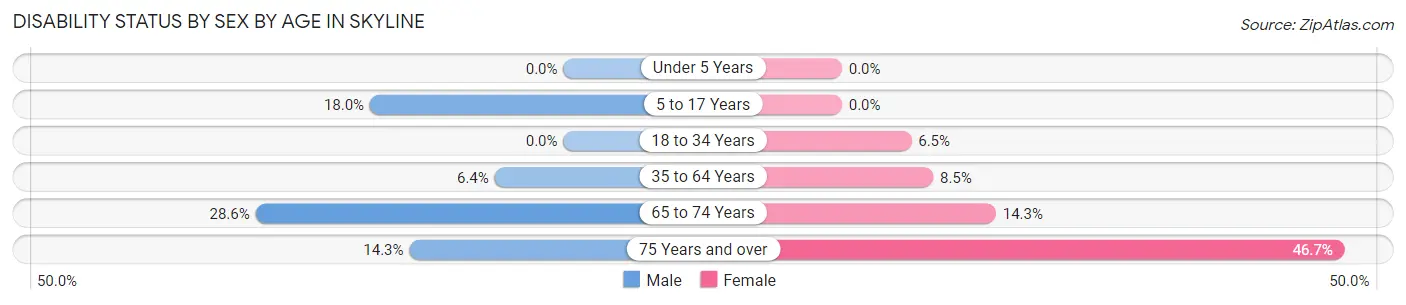 Disability Status by Sex by Age in Skyline