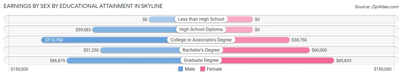 Earnings by Sex by Educational Attainment in Skyline