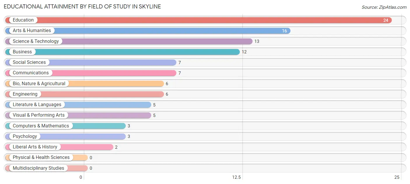 Educational Attainment by Field of Study in Skyline