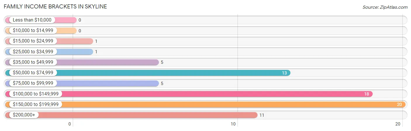 Family Income Brackets in Skyline